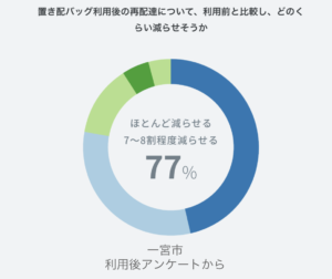 アンケート結果グラフ